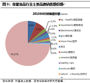 阿里数据:2018上半年保健食品行业高速增长